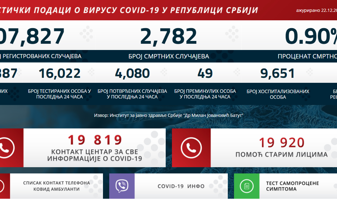 Статистички подаци о вирусу COVID-19 у Републици Србији на дан 22.12.2020. године