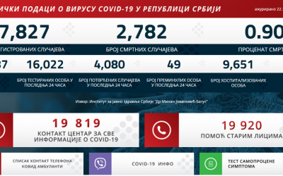 Статистички подаци о вирусу COVID-19 у Републици Србији на дан 22.12.2020. године