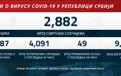 Статистички подаци о вирусу COVID-19 у Републици Србији на дан 24.12.2020. године