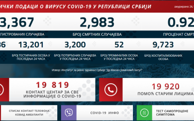 Статистички подаци о вирусу COVID-19 у Републици Србији на дан 26.12.2020. године