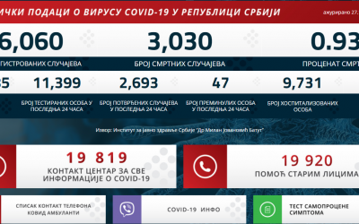 Статистички подаци о вирусу COVID-19 у Републици Србији на дан 27.12.2020. године