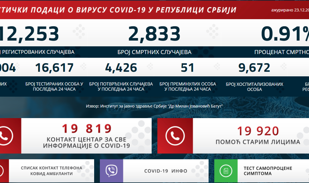 Статистички подаци о вирусу COVID-19 у Републици Србији на дан 23.12.2020. године