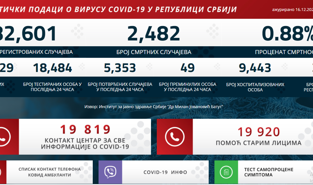 Статистички подаци о вирусу COVID-19 у Републици Србији на дан 16.12.2020. године