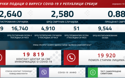 Статистички подаци о вирусу COVID-19 у Републици Србији на дан 18.12.2020. године