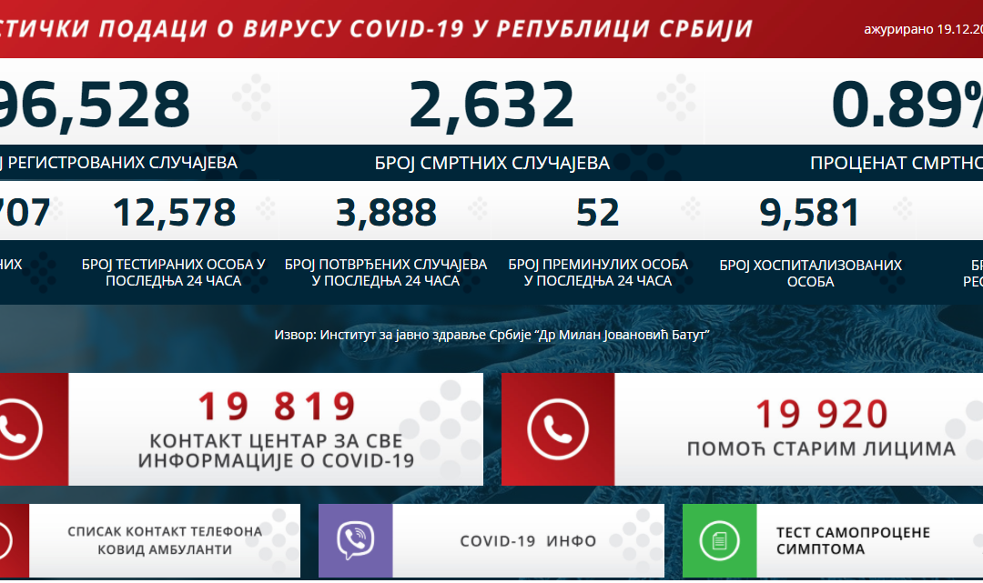 Статистички подаци о вирусу COVID-19 у Републици Србији на дан 19.12.2020. године