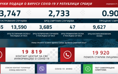 Статистички подаци о вирусу COVID-19 у Републици Србији на дан 21.12.2020. године