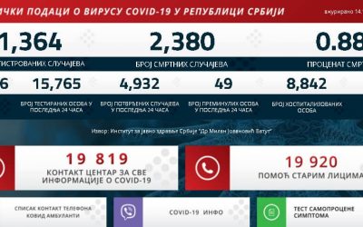 Статистички подаци о вирусу COVID-19 у Републици Србији на дан 14.12.2020.