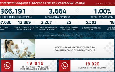 Statistički podaci podaci o virusu COVID-19 u Republici Srbiji na dan 13.01.2021. godine