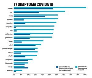 17 SIMPTOMA COVID-19 NA OSNOVU ISPITIVANJA AMERIČKIH NAUČNIKA