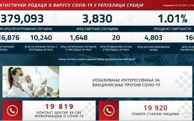 Statistički podaci o COVID-19 virusu u Republici Srbiji na dan 21.01.2021. godine