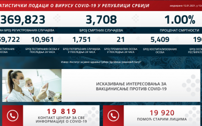 Statistički podaci o virusu COVID-19 u Republici Srbiji na dan 15.01.2021. godine