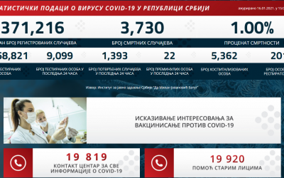 Statistički podaci o virusu COVID-19 u Republici Srbiji na dan 16.01.2021. godine