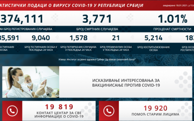 Statistički podaci o COVID-19 virusu u Republici Srbiji na dan 18.01.2021. godine