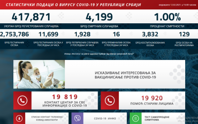 Statistički podaci o COVID-19 virusu u Republici Srbiji na dan 12.02.2021. godine