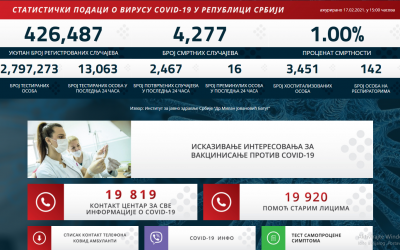 Statistički podaci o COVID-19 virusu u Republici Srbiji na dan 17.02.2021. godine