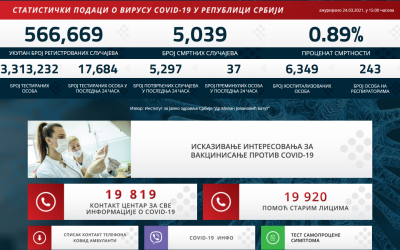 Statistički podaci o COVID-19 virusu u Republici Srbiji na dan 24.03.2021. godine