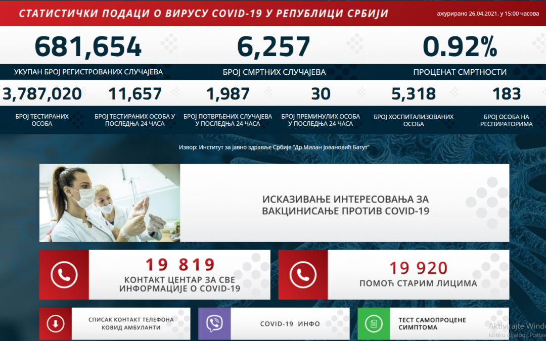 Statistički podaci o COVID-19 virusu u Republici Srbiji na dan 26.04.2021. godine