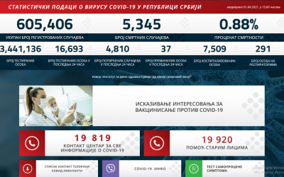 Statistički podaci o COVID-19 virusu u Republici Srbiji na dan 01.04.2021. godine