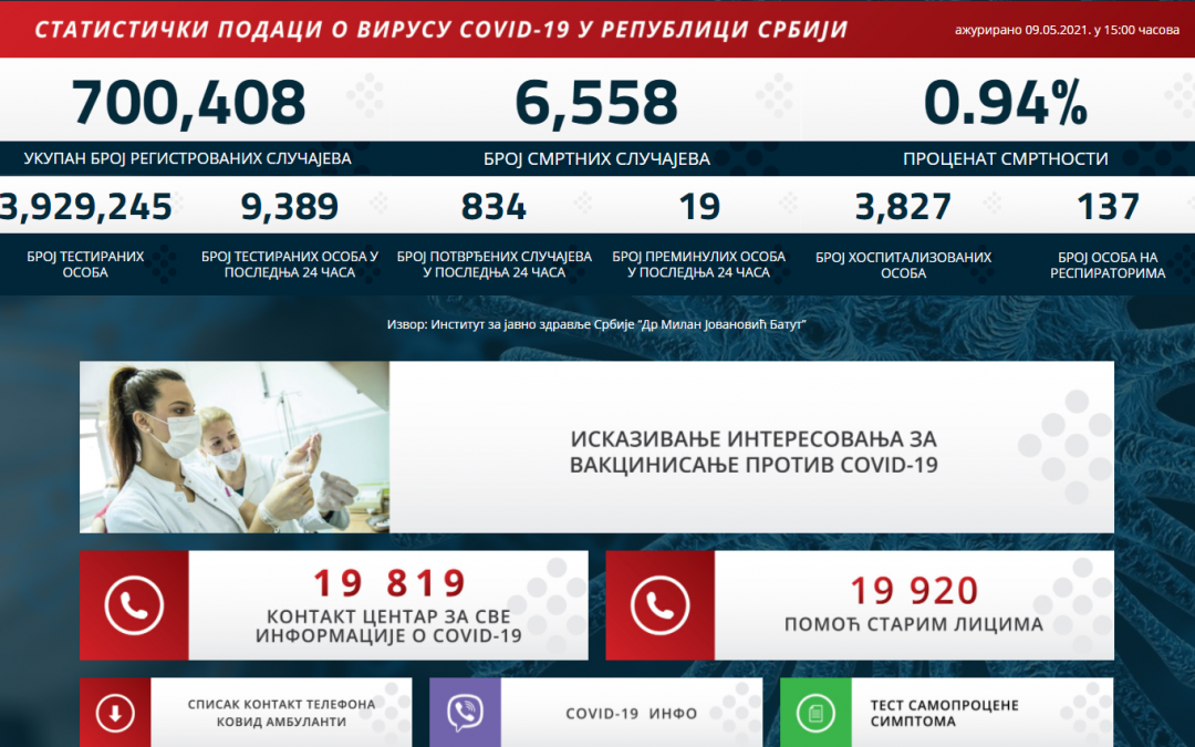 Statistički podaci o COVID-19 virusu u Republici Srbiji na dan 09.05.2021. godine