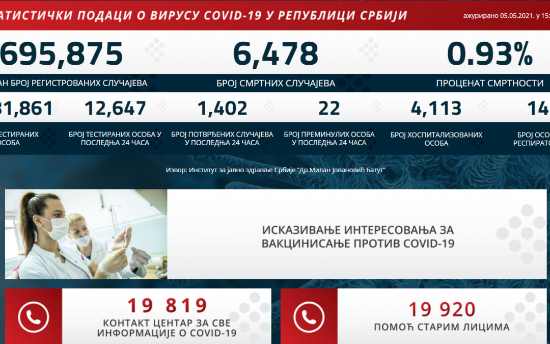 Statistički podaci o COVID-19 virusu u Republici Srbiji na dan 05.05.2021. godine