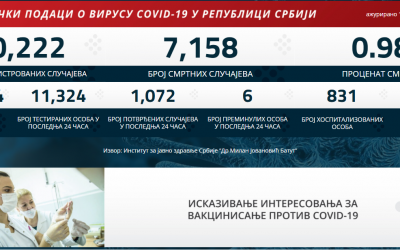 Statistički podaci o COVID-19 virusu u Republici Srbiji na dan 13.08.2021. godine