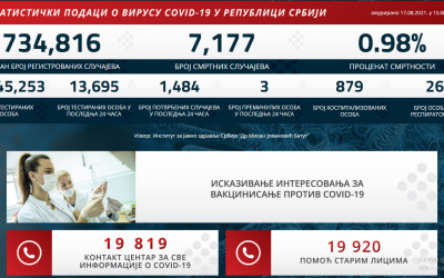 Statistički podaci o COVID-19 virusu u Republici Srbiji na dan 17.08.2021. godine