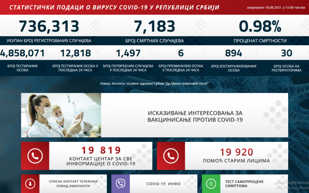 Statistički podaci o COVID-19 virusu u Republici Srbiji na dan 18.08.2021. godine