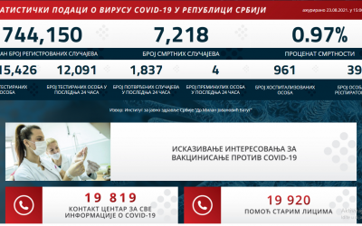Statistički podaci o COVID-19 virusu u Republici Srbiji na dan 23.08.2021. godine