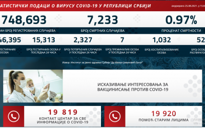 Statistički podaci o COVID-19 virusu u Republici Srbiji na dan 25.08.2021. godine