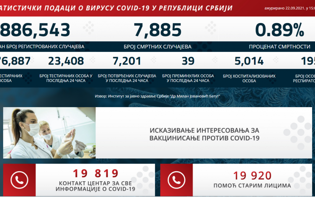 Statistički podaci o COVID-19 virusu u Republici Srbiji na dan 22.09.2021. godine