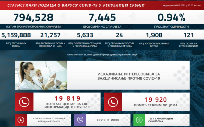 Statistički podaci o COVID-19 virusu u Republici Srbiji na dan 08.09.2021. godine