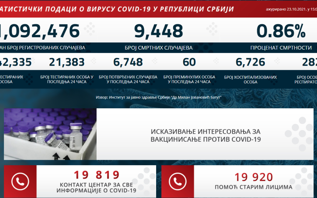 Statistički podaci o COVID-19 virusu u Republici Srbiji na dan 23.10.2021. godine