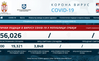 Statistički podaci o COVID-19 virusu u Republici Srbiji na dan 04.10.2023. godine